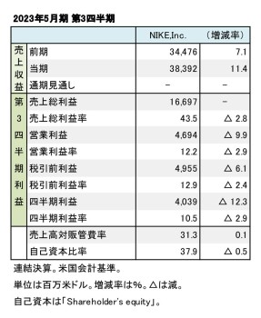 NIKE,Inc. 2023年5月期 第3四半期 財務数値一覧（表1）