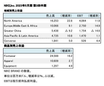 NIKE,Inc. 2023年5月期 第3四半期 部門別売上高（表2）