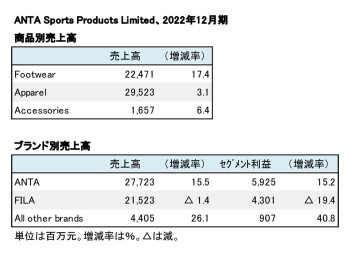 ANTA Sports Products Limited、2022年12月期 商品別・ブランド別売上高（表2）