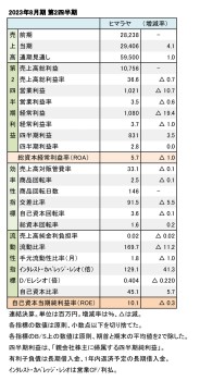 ヒマラヤ、2023年8月期 第2四半期 財務数値一覧（表1）