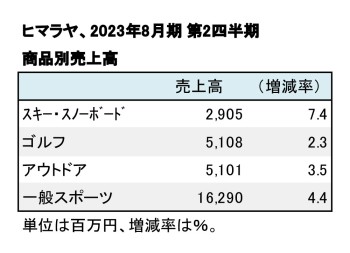 ヒマラヤ、2023年8月期 第2四半期 商品別売上高（表2）