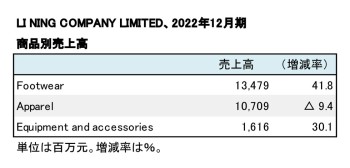 LI NING COMPANY LIMITED、2022年12月期 商品別売上高（表2）