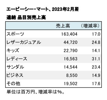 エービーシー・マート、2023年2月期 品目別売上高（表2）