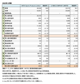 China系スポーツ上場企業2社、 2022年12月期まとめ（表1）