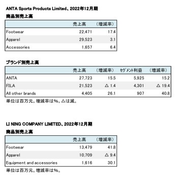 China系スポーツ上場企業2社、 2022年12月期セグメント別売上収益（表2）