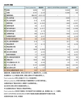 米国スポーツ系小売店上場2社、 2023年1月期まとめ（表1）