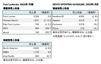 米国スポーツ系小売店上場2社、 2023年1月期 セグメント別売上収益（表2）