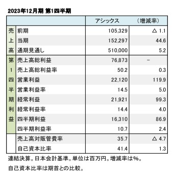 アシックス、2023年12月期 第1四半期 財務数値一覧（表1）