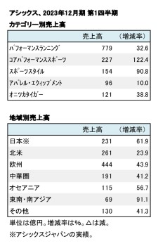 アシックス、2023年12月期 第1四半期 カテゴリー別・地域別売上高（表2）