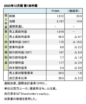 PUMA、2023年12月期 第1四半期 財務数値一覧（表1）