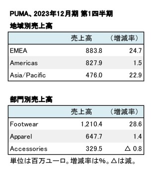 PUMA、2023年12月期 第1四半期 地域別・部門別売上高（表2）