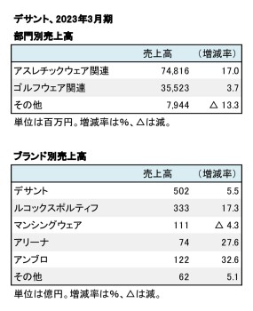 デサント、2023年3月期 部門別・ブランド別売上高（表2）