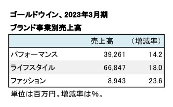 ゴールドウイン、2023年3月期 ブランド事業別売上高（表2）