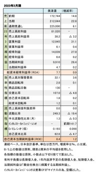 美津濃、2023年3月期 財務数値一覧（表1）