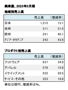美津濃、2023年3月期 地域別・品目別売上高（表2）