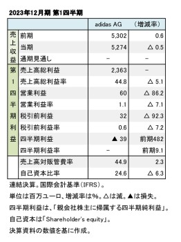 adidas、2023年12月期 第1四半期 財務数値一覧（表1）