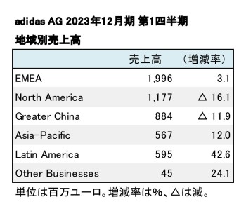 adidas、2023年12月期 第1四半期 地域別売上高（表2）