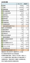 ヨネックス、2023年3月期 財務数値一覧（表1）