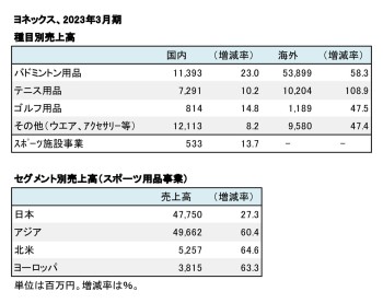 ヨネックス、2023年3月期 種目別・セグメント別売上高（表2）