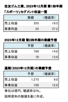 住友ゴム工業、スポーツ事業 2023年12月期 第1四半期 数値一覧（表1）