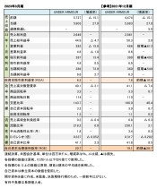 Under Armour、2023年3月期 連結決算 財務数値一覧(表1)