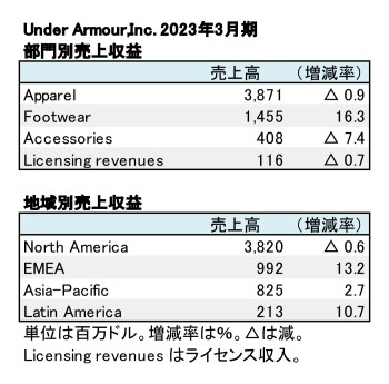 Under Armour、2023年3月期 部門別・地域別売上収益（表2）