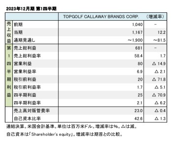 TOPGOLF CALLAWAY BRANDS CORP.、 2023年12月期 第1四半期 財務数値一覧（表1）