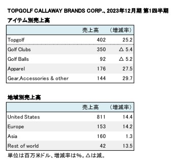 TOPGOLF CALLAWAY BRANDS CORP.、 2023年12月期 第1四半期 部門別売上高（表2）