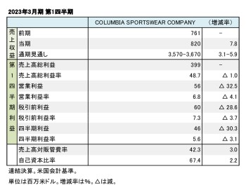 COLUMBIA SPORTSWEAR COMPANY、 2023年12月期 第1四半期 財務数値一覧（表1）