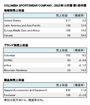 COLUMBIA SPORTSWEAR COMPANY、 2023年12月期 第1四半期 セグメント別売上収益（表2）