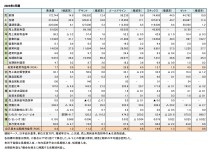 主要国内上場スポーツ企業5社、 2023年3月期まとめ(表1)