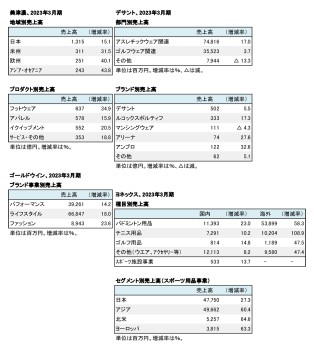 主要国内上場スポーツ企業5社、 2023年3月期 セグメント別売上高（表2）