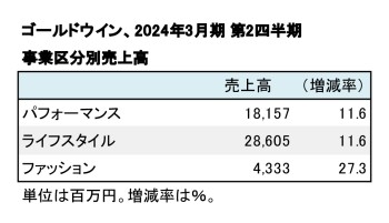 ゴールドウイン、2024年3月期 第2四半期 事業区分別売上高（表2）