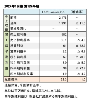 Foot Locker,Inc. 2024年1月期 第1四半期 財務数値一覧（表1）