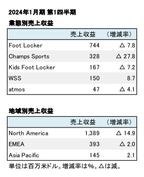 Foot Locker,Inc. 2024年1月期 第1四半期 業態別・地域別売上収益（表2）