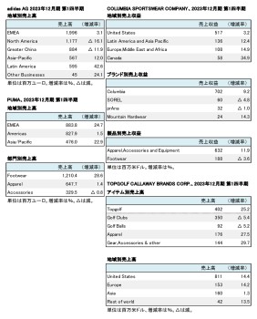 外資系スポーツ上場企業4社、 2023年12月期 第1四半期 セグメント別売上一覧（表2）