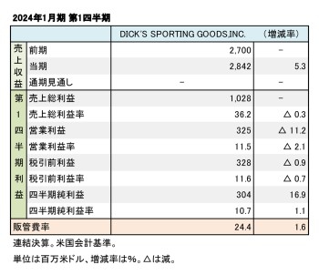 DICK'S SPORTING GOODS,INC. 2024年1月期 第1四半期 財務数値一覧（表1）