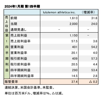 lululemon athletica inc. 2024年1月期 第1四半期 財務数値一覧（表1）