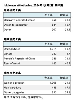 lululemon athletica inc. 2024年1月期 第1四半期 販路別・地域別売上高（表2）