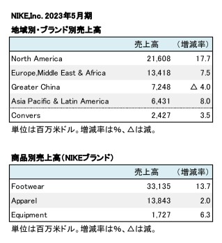 NIKE,Inc. 2023年5月期 地域別・商品別売上高（表2）