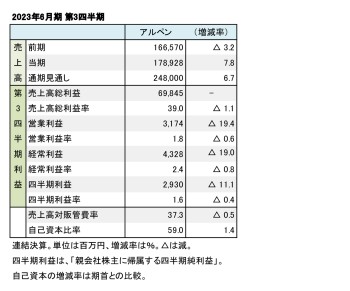 アルペン、2023年6月期 第3四半期 財務数値一覧（表1）