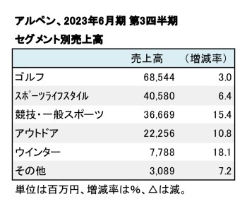 アルペン、2023年6月期 第3四半期 セグメント別売上高（表2）