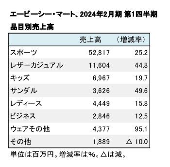 エービーシー・マート、2024年2月期 第1四半期 品目別売上高（表2）