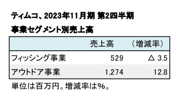 ティムコ、2023年11月期 第2四半期 事業セグメント別売上高（表2）