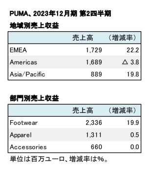 PUMA、2023年12月期 第2四半期 地域・部門別売上高（表2）