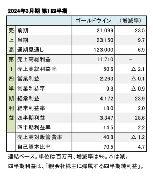 ゴールドウイン、2023年3月期 第1四半期 財務数値一覧（表1）