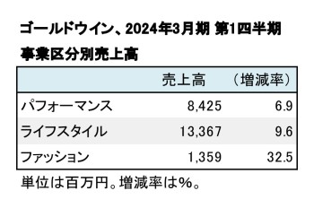 ゴールドウイン、2024年3月期 第1四半期 事業区分別売上高（表2）
