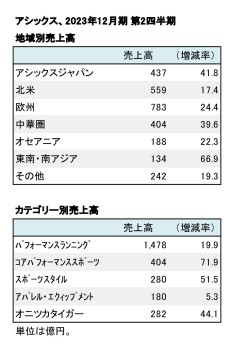 アシックス、2023年12月期 第2四半期 部門別売上高（表2）
