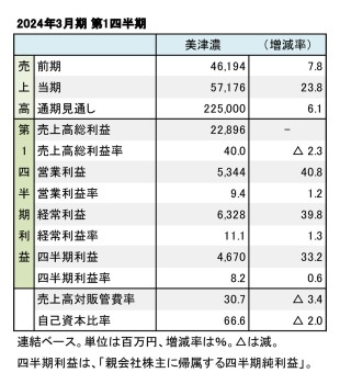 美津濃、2024年3月期 第1四半期 財務数値一覧（表1）