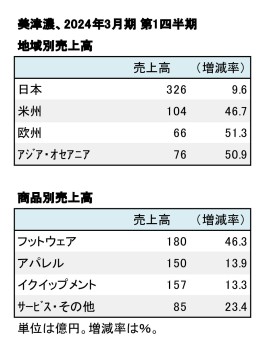 美津濃、2024年3月期 第1四半期 地域別・商品別売上高（表2）